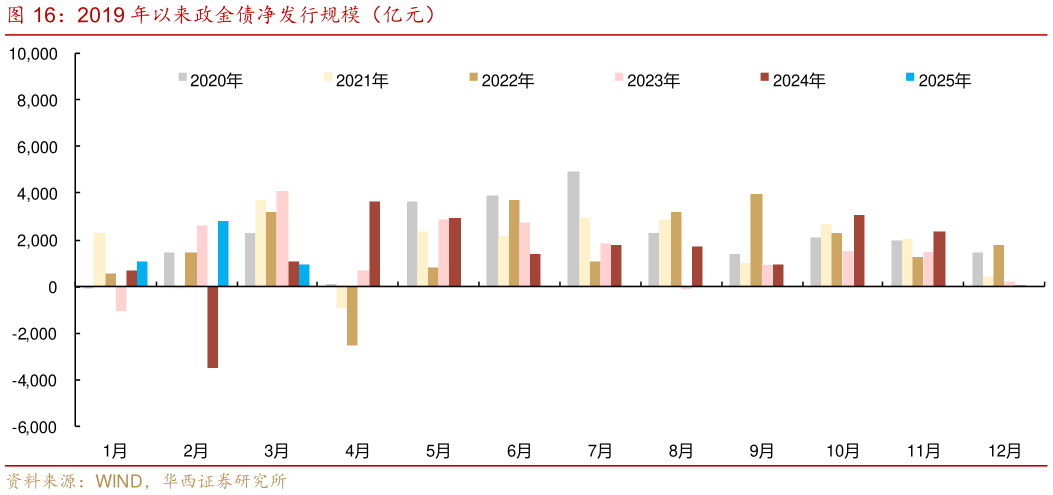 想关注一下2019 年以来政金债净发行规模（亿元）