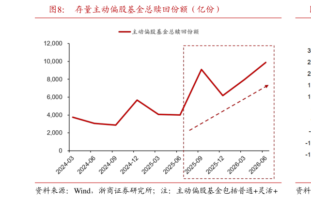 如何了解存量主动偏股基金总赎回份额（亿份）?