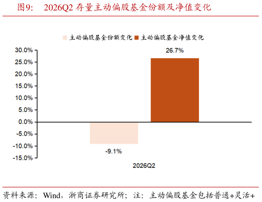 想关注一下2026Q2 存量主动偏股基金份额及净值变化?