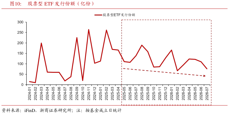 咨询大家股票型 ETF 发行份额（亿份）?