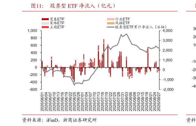 请问一下股票型 ETF 净流入（亿元）?