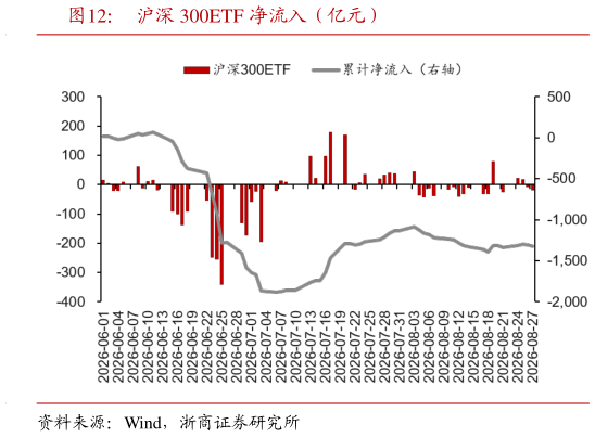 咨询大家沪深 300ETF 净流入（亿元）?