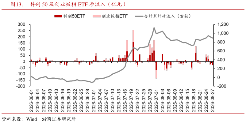 谁能回答科创 50 及创业板指 ETF 净流入（亿元）?
