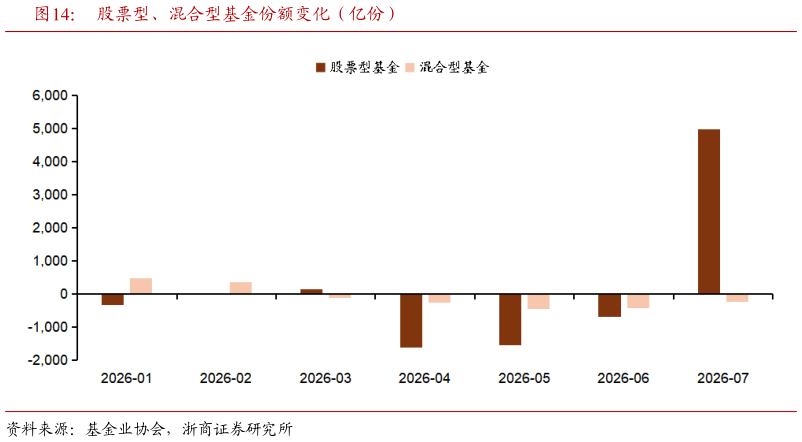 如何看待股票型、混合型基金份额变化（亿份）?