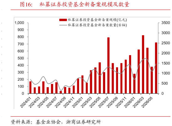 我想了解一下私募证券投资基金新备案规模及数量?