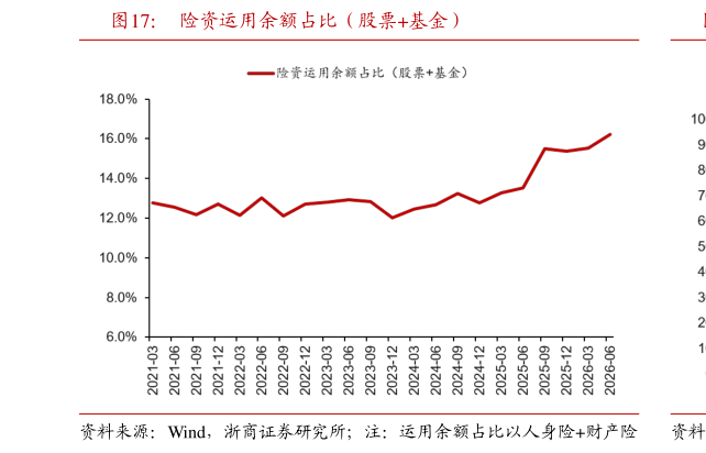 谁能回答险资运用余额占比（股票基金）?