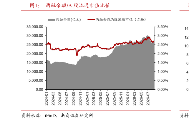 想关注一下两融余额A 股流通市值比值?
