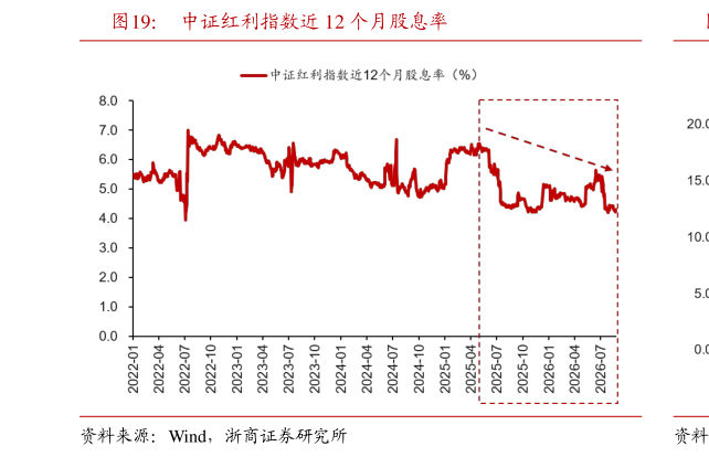 谁知道中证红利指数近 12 个月股息率?