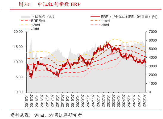 请问一下中证红利指数 ERP?