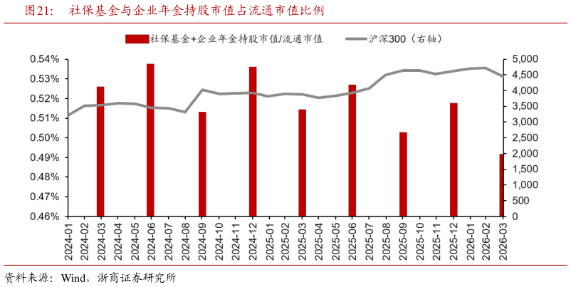 如何解释社保基金与企业年金持股市值占流通市值比例?