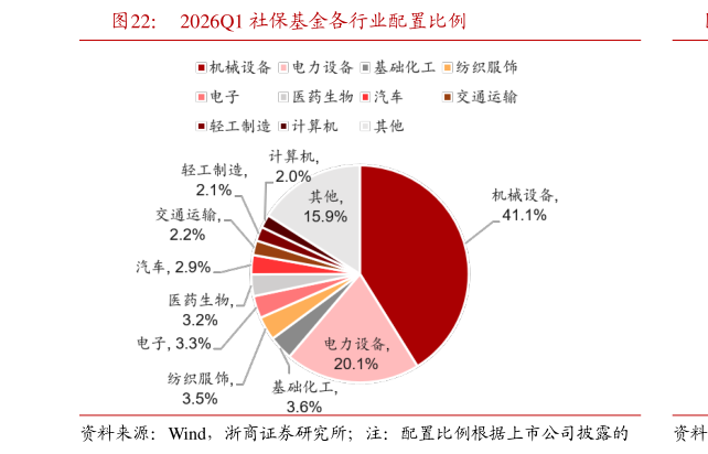 请问一下2026Q1 社保基金各行业配置比例?