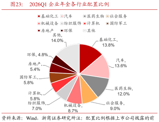 如何看待2026Q1 企业年金各行业配置比例?