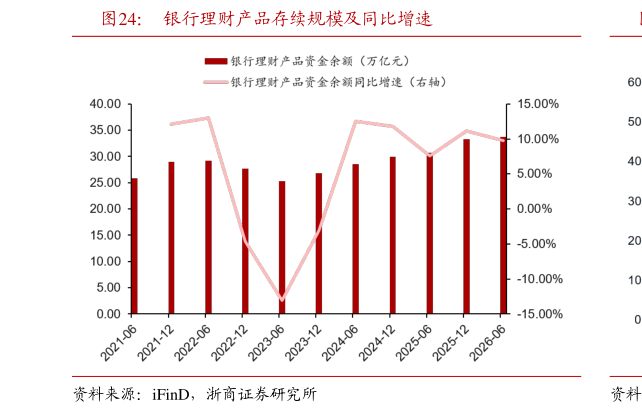 怎样理解银行理财产品存续规模及同比增速?