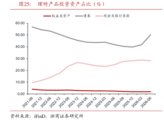 咨询大家理财产品投资资产占比（%）?