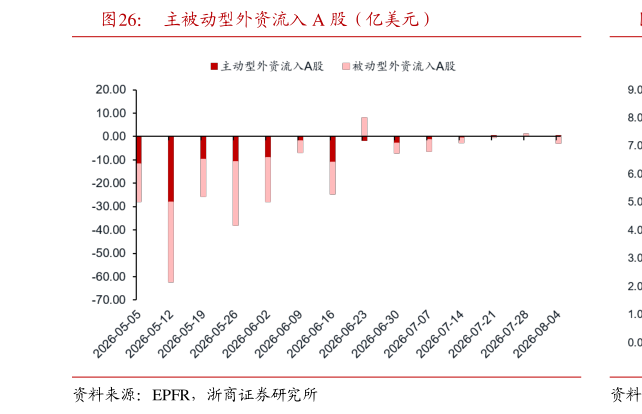 各位网友请教一下主被动型外资流入 A 股（亿美元）?