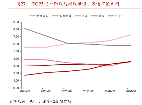 请问一下TOP5 行业陆股通持股市值占流通市值比例?