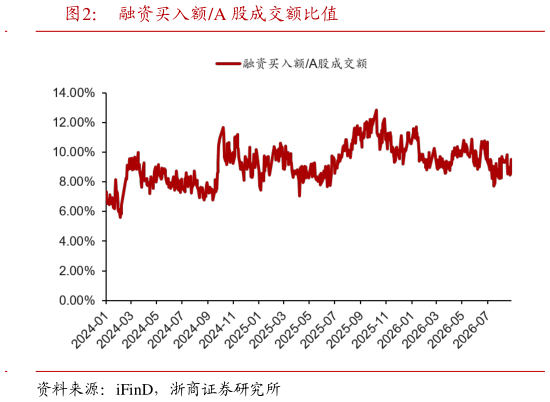如何才能融资买入额A 股成交额比值?