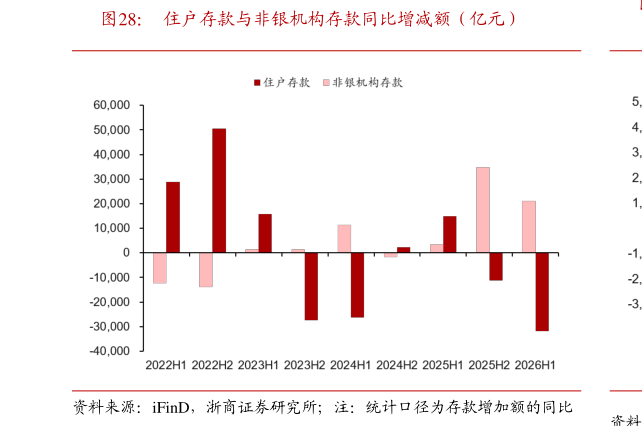 谁知道住户存款与非银机构存款同比增减额（亿元）?