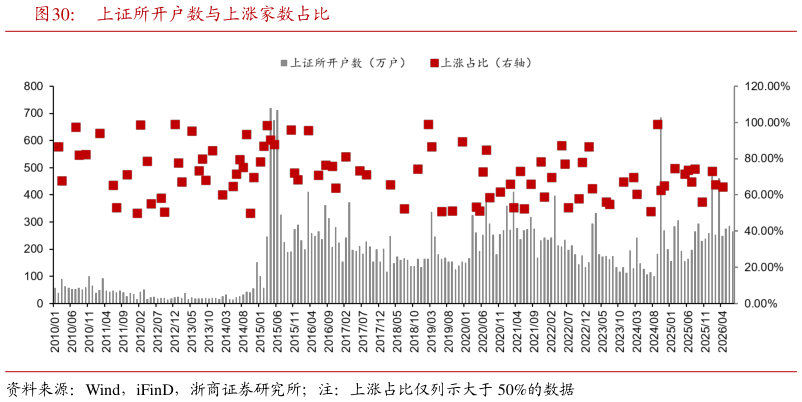 怎样理解上证所开户数与上涨家数占比?