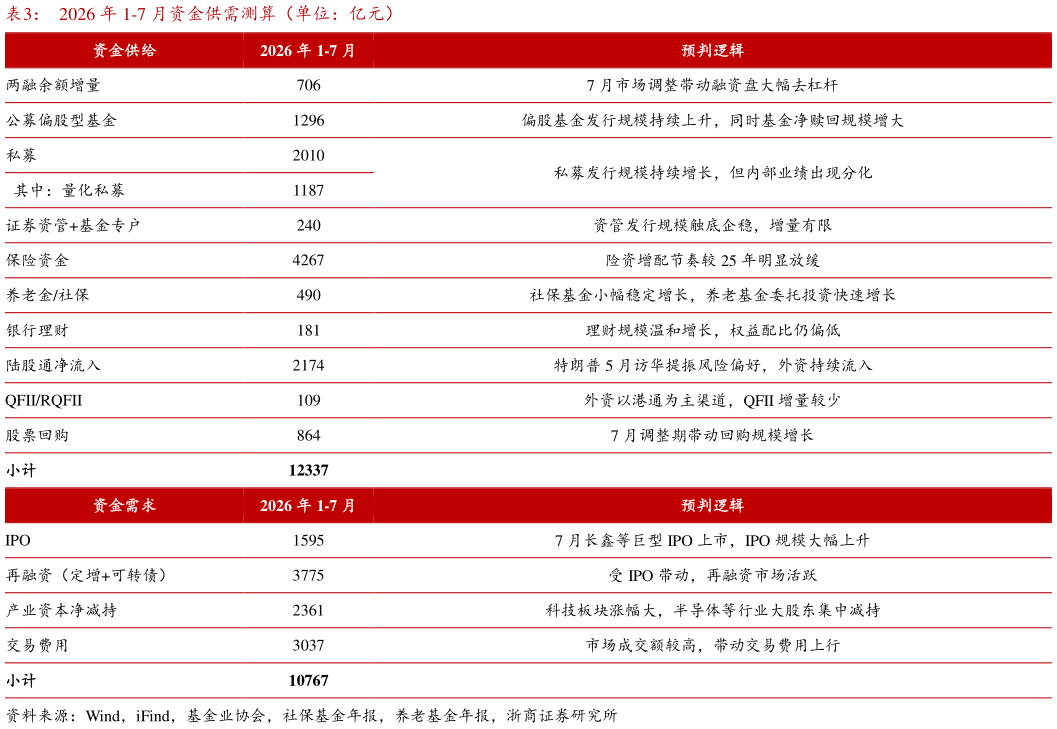 如何才能2026 年 1-7 月资金供需测算（单位：亿元）?