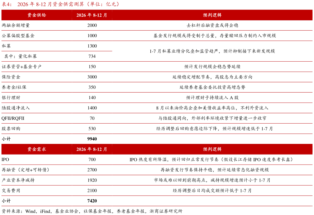 如何了解2026 年 8-12 月资金供需测算（单位：亿元）?