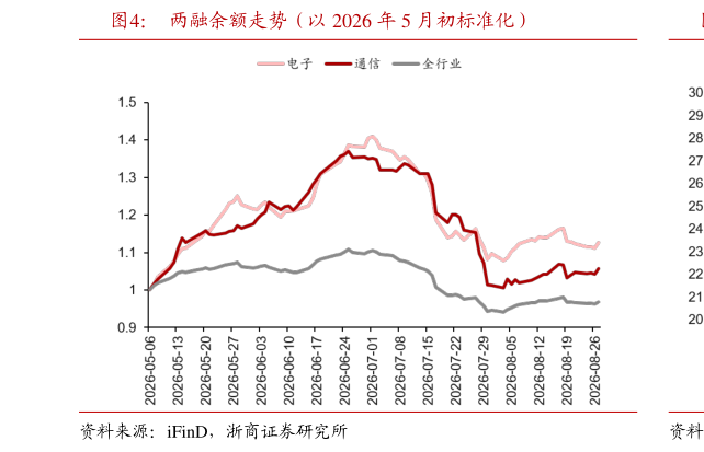 谁能回答两融余额走势（以 2026 年 5 月初标准化）?