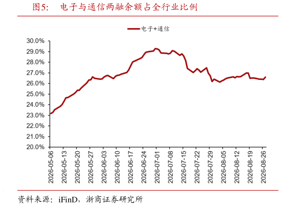 如何了解电子与通信两融余额占全行业比例?