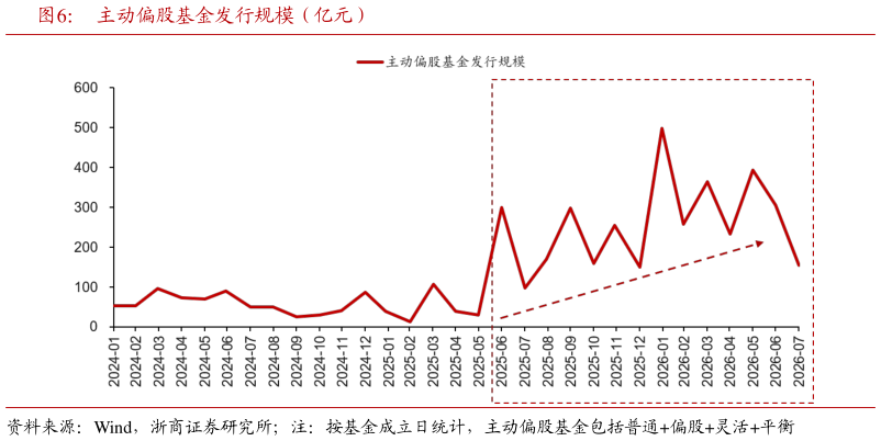 如何看待主动偏股基金发行规模（亿元）?