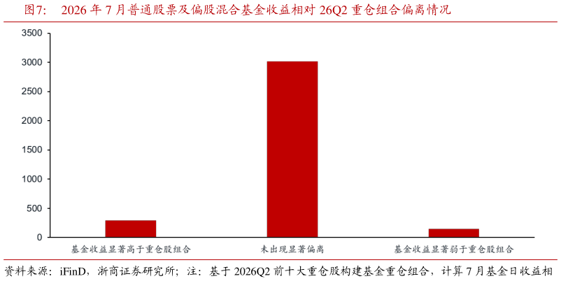 咨询大家2026 年 7 月普通股票及偏股混合基金收益相对 26Q2 重仓组合偏离情况?