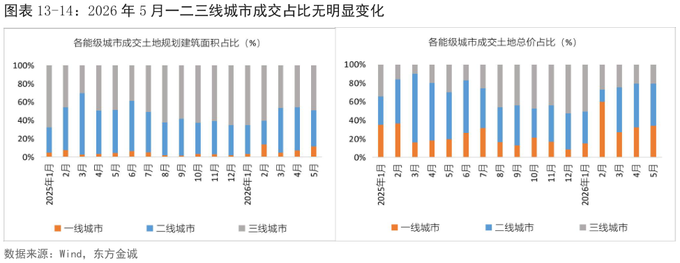 请问一下-14：2026 年 5 月一二三线城市成交占比无明显变化