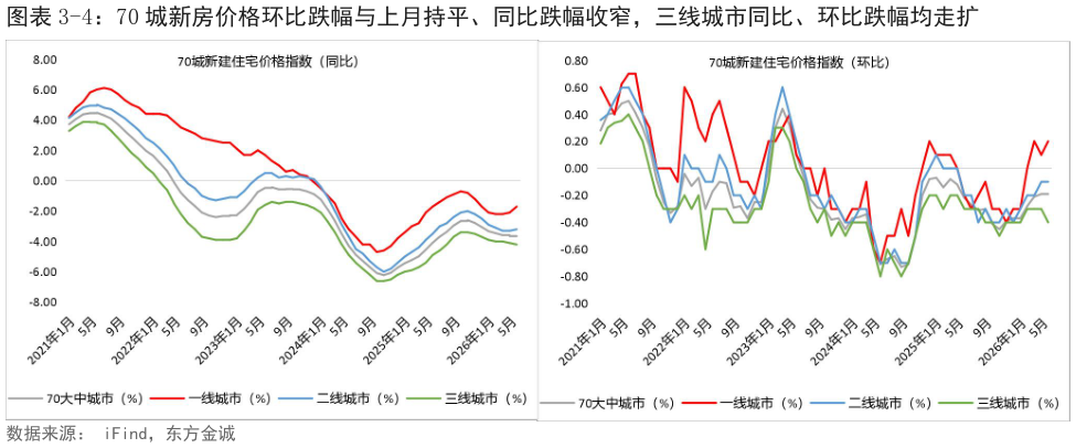 如何解释-4：70 城新房价格环比跌幅与上月持平、同比跌幅收窄，三线城市同比、环比跌幅均走扩