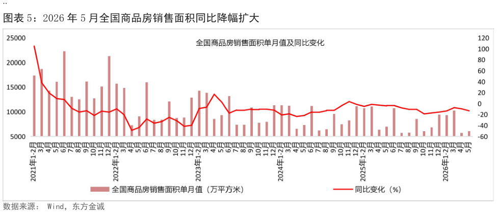 想关注一下2026 年 5 月全国商品房销售面积同比降幅扩大