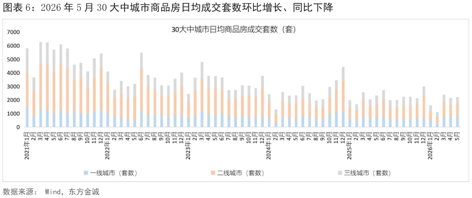请问一下2026 年 5 月 30 大中城市商品房日均成交套数环比增长、同比下降