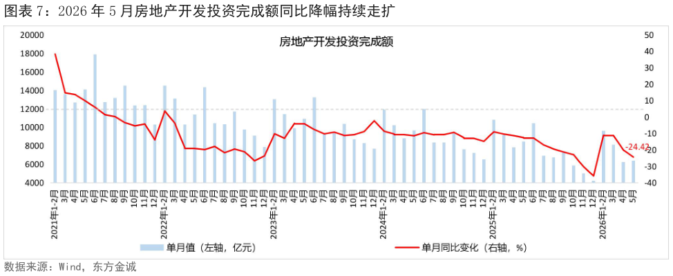 想关注一下2026 年 5 月房地产开发投资完成额同比降幅持续走扩