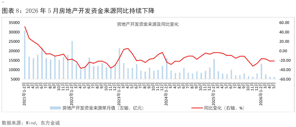 我想了解一下2026 年 5 月房地产开发资金来源同比持续下降