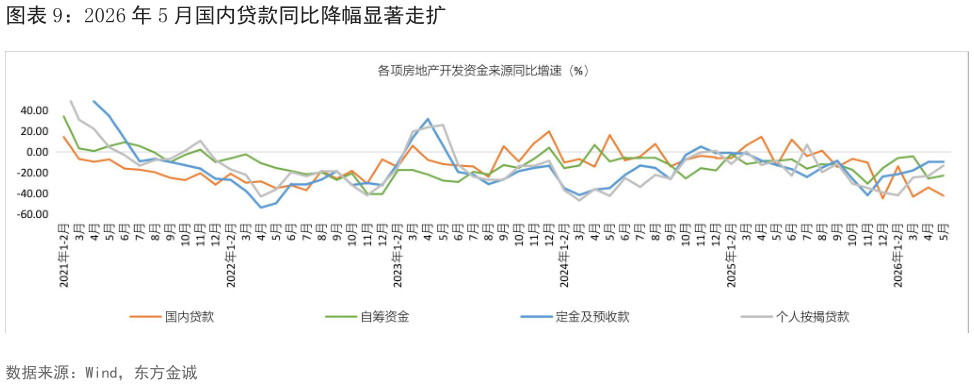 谁知道2026 年 5 月国内贷款同比降幅显著走扩