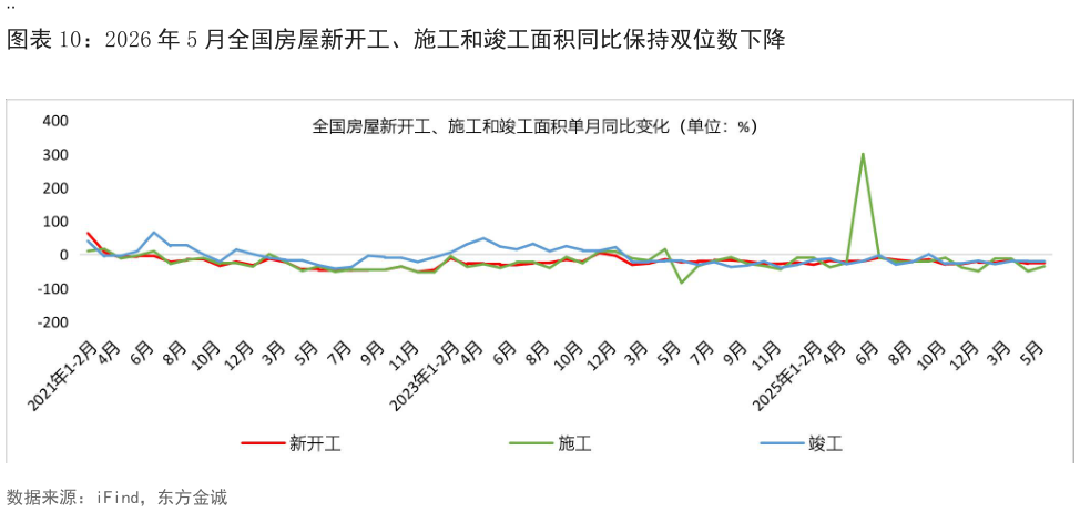请问一下2026 年 5 月全国房屋新开工、施工和竣工面积同比保持双位数下降