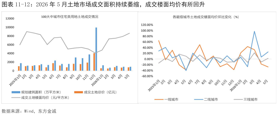 如何了解-12：2026 年 5 月土地市场成交面积持续萎缩，成交楼面均价有所回升