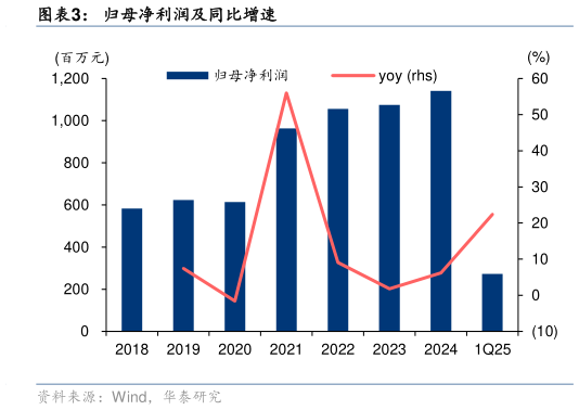 如何了解归母净利润及同比增速