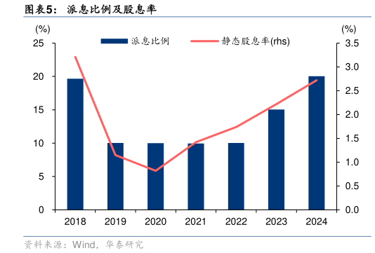 如何解释派息比例及股息率