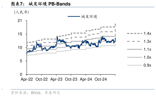 想关注一下城发环境 PB-Bands