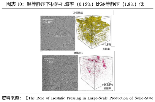 如何了解温等静压下材料孔隙率（0.15%）比冷等静压（1.8%）低