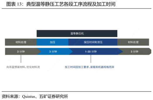 一起讨论下典型温等静压工艺各段工序流程及加工时间