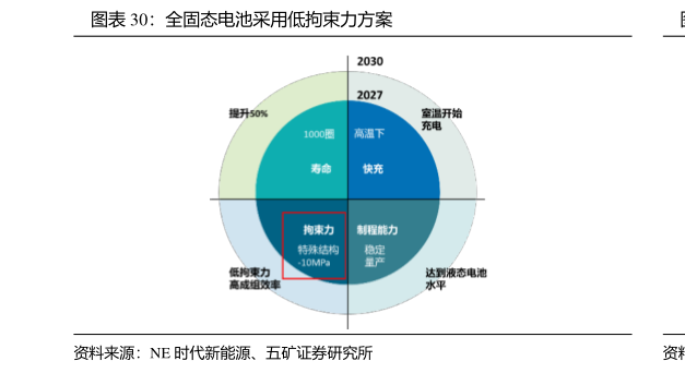 咨询下各位全固态电池采用低拘束力方案