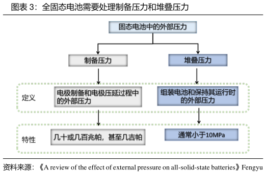 怎样理解全固态电池需要处理制备压力和堆叠压力