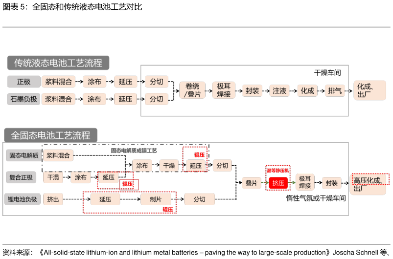 谁能回答全固态和传统液态电池工艺对比