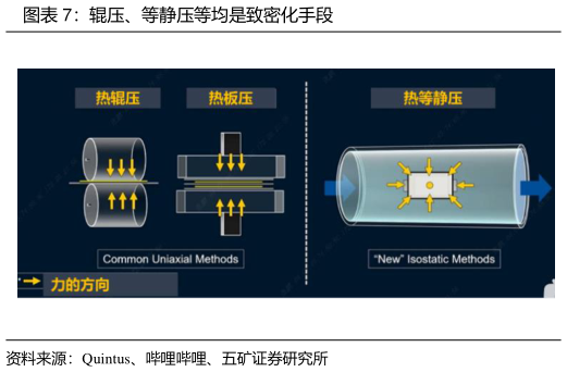 咨询大家辊压、等静压等均是致密化手段