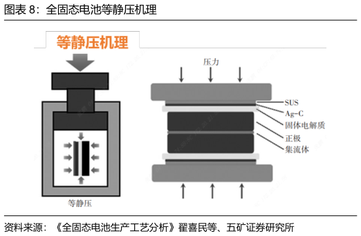 如何了解全固态电池等静压机理