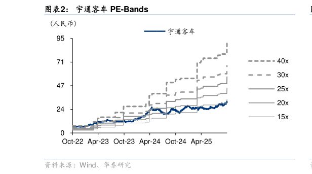想问下各位网友宇通客车 PE-Bands
