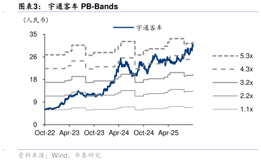 如何了解宇通客车 PB-Bands